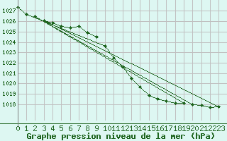 Courbe de la pression atmosphrique pour Eger