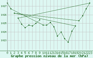 Courbe de la pression atmosphrique pour Beaucroissant (38)