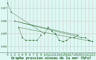 Courbe de la pression atmosphrique pour Florennes (Be)