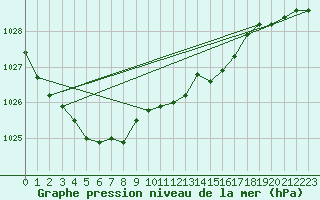 Courbe de la pression atmosphrique pour Swinoujscie