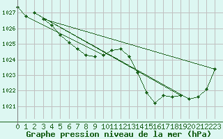 Courbe de la pression atmosphrique pour Montredon des Corbires (11)