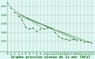 Courbe de la pression atmosphrique pour La Chapelle-Montreuil (86)