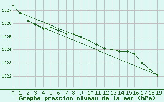 Courbe de la pression atmosphrique pour Comox, B. C.