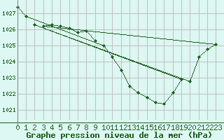 Courbe de la pression atmosphrique pour Palic