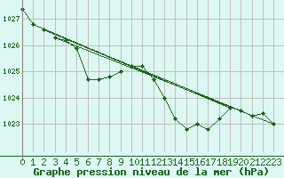 Courbe de la pression atmosphrique pour Grimentz (Sw)