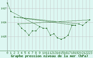 Courbe de la pression atmosphrique pour Leeming