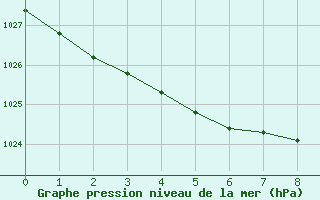 Courbe de la pression atmosphrique pour Pomrols (34)