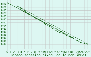 Courbe de la pression atmosphrique pour Hay River, N. W. T.