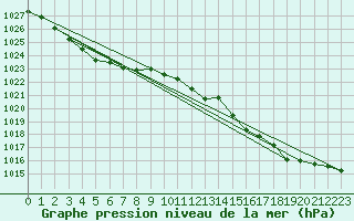 Courbe de la pression atmosphrique pour Cape Sorell Aws