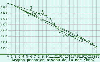 Courbe de la pression atmosphrique pour Pamplona (Esp)