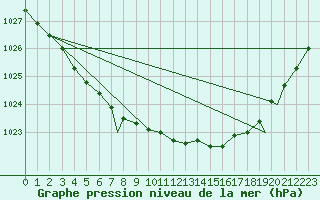 Courbe de la pression atmosphrique pour Mehamn