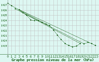 Courbe de la pression atmosphrique pour Anglars St-Flix(12)