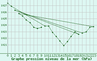 Courbe de la pression atmosphrique pour Puy-Saint-Pierre (05)