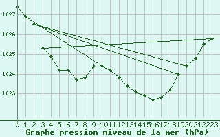 Courbe de la pression atmosphrique pour Laval (53)