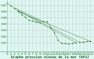 Courbe de la pression atmosphrique pour Narbonne-Ouest (11)