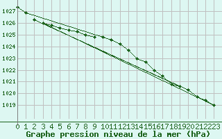 Courbe de la pression atmosphrique pour Hoek Van Holland