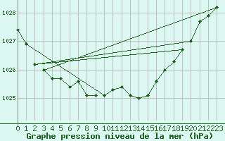 Courbe de la pression atmosphrique pour Ile du Levant (83)