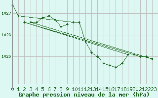 Courbe de la pression atmosphrique pour Muehldorf