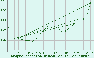Courbe de la pression atmosphrique pour Niort (79)