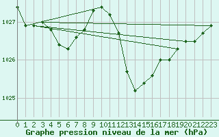 Courbe de la pression atmosphrique pour Marseille - Saint-Loup (13)