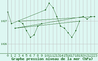 Courbe de la pression atmosphrique pour Saint-Ciers-sur-Gironde (33)