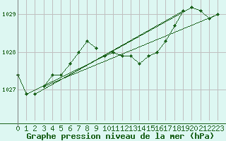 Courbe de la pression atmosphrique pour Luedenscheid