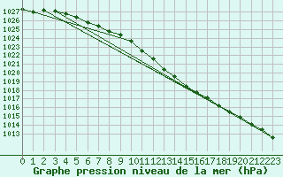 Courbe de la pression atmosphrique pour Turi