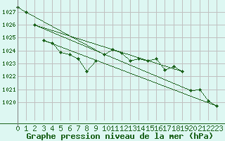 Courbe de la pression atmosphrique pour Hultsfred Swedish Air Force Base