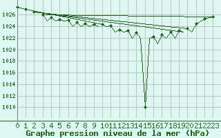 Courbe de la pression atmosphrique pour Guernesey (UK)