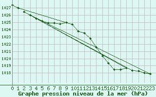 Courbe de la pression atmosphrique pour Isle-sur-la-Sorgue (84)