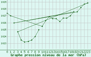 Courbe de la pression atmosphrique pour Ristolas (05)