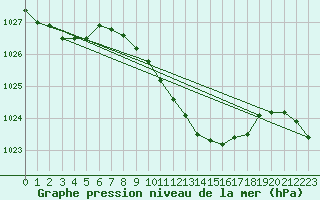 Courbe de la pression atmosphrique pour Artern