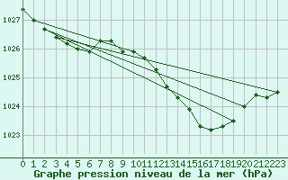 Courbe de la pression atmosphrique pour Pershore