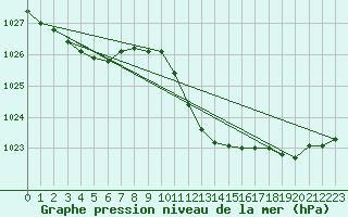 Courbe de la pression atmosphrique pour Bad Hersfeld