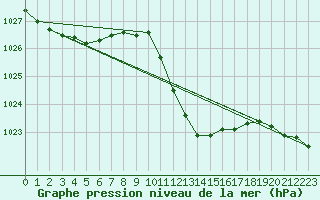 Courbe de la pression atmosphrique pour Locarno (Sw)