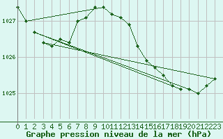 Courbe de la pression atmosphrique pour Troyes (10)