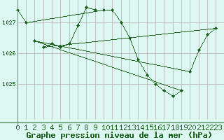 Courbe de la pression atmosphrique pour Lisboa / Geof