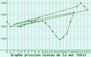 Courbe de la pression atmosphrique pour Michelstadt-Vielbrunn