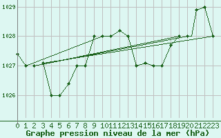 Courbe de la pression atmosphrique pour Tetuan / Sania Ramel