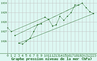 Courbe de la pression atmosphrique pour Wolfsegg