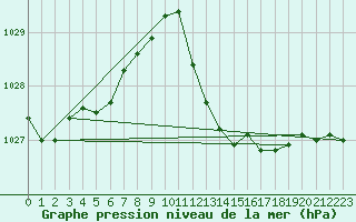 Courbe de la pression atmosphrique pour Marseille - Saint-Loup (13)