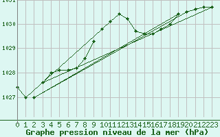 Courbe de la pression atmosphrique pour Brest (29)