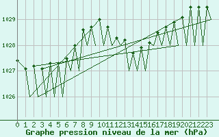 Courbe de la pression atmosphrique pour Noervenich