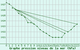 Courbe de la pression atmosphrique pour Liefrange (Lu)