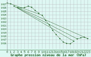 Courbe de la pression atmosphrique pour Logrono (Esp)