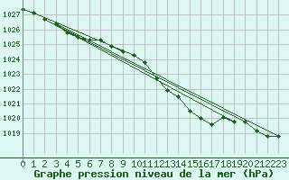 Courbe de la pression atmosphrique pour Ernage (Be)