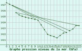 Courbe de la pression atmosphrique pour Locarno (Sw)