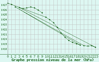 Courbe de la pression atmosphrique pour Shawbury