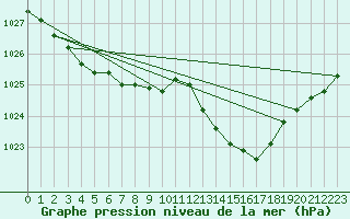 Courbe de la pression atmosphrique pour Angers-Beaucouz (49)