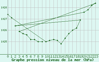 Courbe de la pression atmosphrique pour Cap Cpet (83)